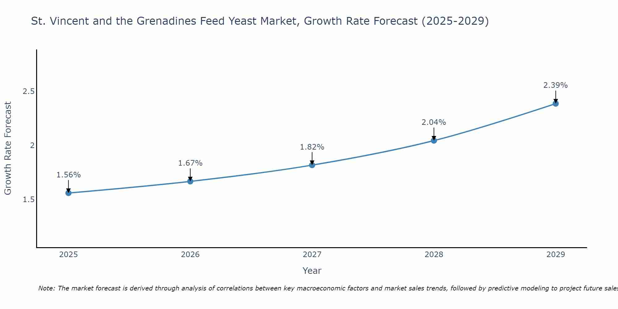 St. Vincent and the Grenadines Feed Yeast Market Growth Rate